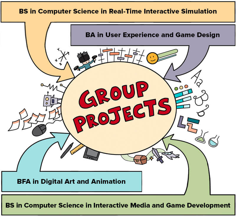 A comic focused on the importance of group projects within the four degree programs, including the BS in Computer Science in Real-Time Interactive Simulation, the BA in User Experience and Game Design, the BFA in Digital Art and Animation, and the BS in Computer Science in Interactive Media and Game Development.