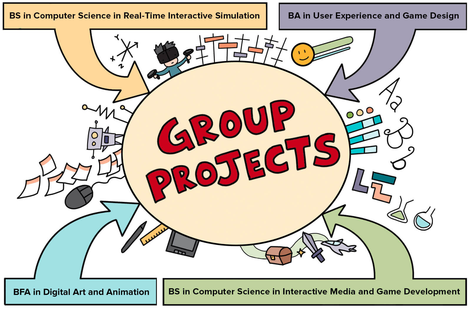 A comic focused on the importance of group projects within the four degree programs, including the BS in Computer Science in Real-Time Interactive Simulation, the BA in User Experience and Game Design, the BFA in Digital Art and Animation, and the BS in Computer Science in Interactive Media and Game Development.