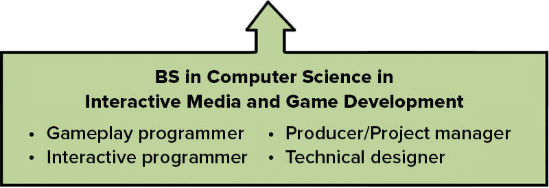 A text box describing different roles within the BS in Computer Science in Interactive Media and Game Development, including a gameplay programmer, an interactive programmer, a producer/project manager, and a technical designer.