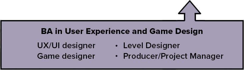 A text box describing different roles within the BA in User Experience and Game Design, including a user experience/user interface designer, a level designer, game designer, and a producer/project manager.