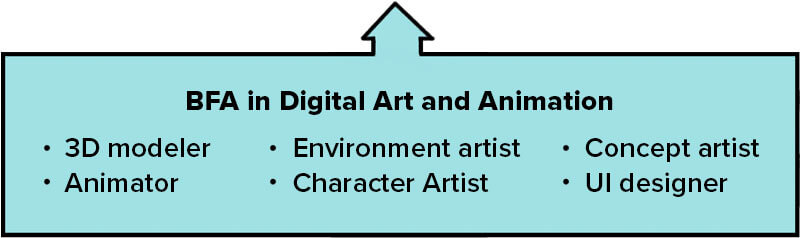 A text box describing different roles within the BFA in Digital Art and Animation, including a 3D modeler, an animator, an environment artist, a character artist, a concept artist, and a user interface designer.